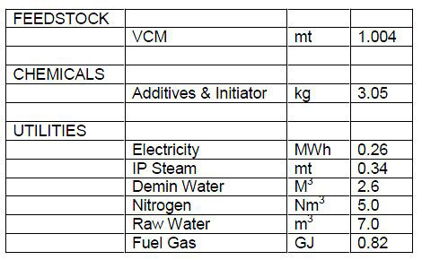 IPP# 600846, PVC Plant - 150,000 MTPY Polymers - Fibres and Plastics For Sale